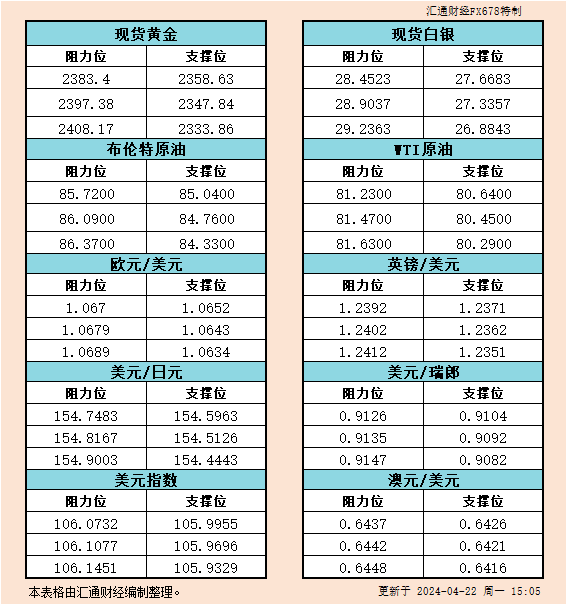 4月22日欧市支撑阻力：金银原油+美元指数等六大货币对