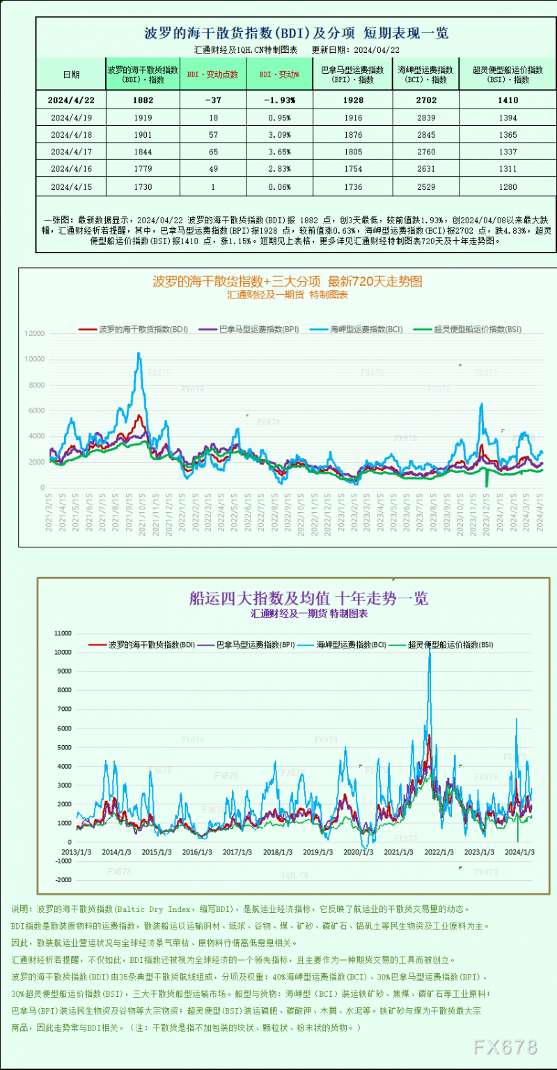 一张图：波罗的海指数因海岬型船运价下跌而下跌