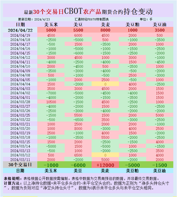 CBOT持仓：基金增加谷物净多头，关注俄乌局势对黑海小麦出口影响