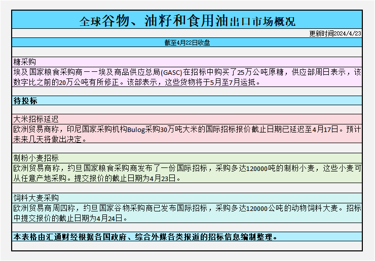 CBOT持仓：基金增加谷物净多头，关注俄乌局势对黑海小麦出口影响