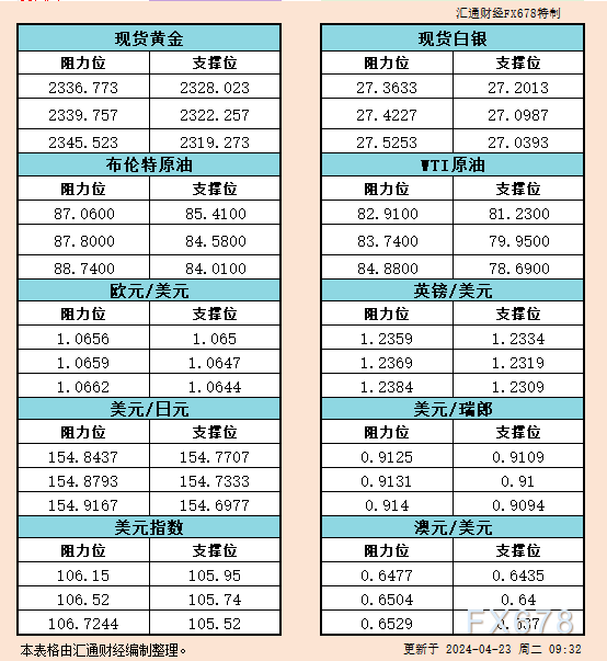 4月23日亚市支撑阻力：金银原油+美元指数等六大货币对