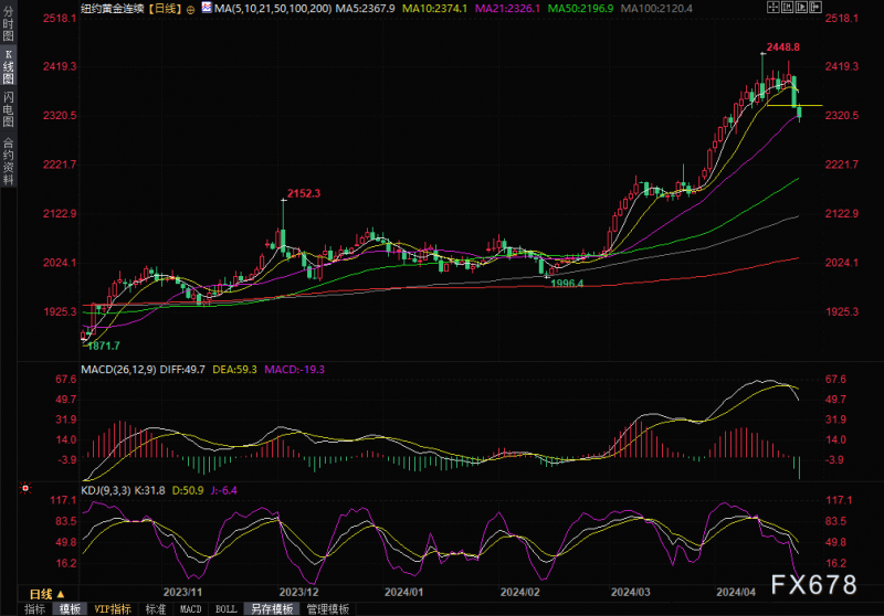 金价暴跌！Kshitij咨询：黄金期货或跌至2250美元，白银期货测试26美元支撑