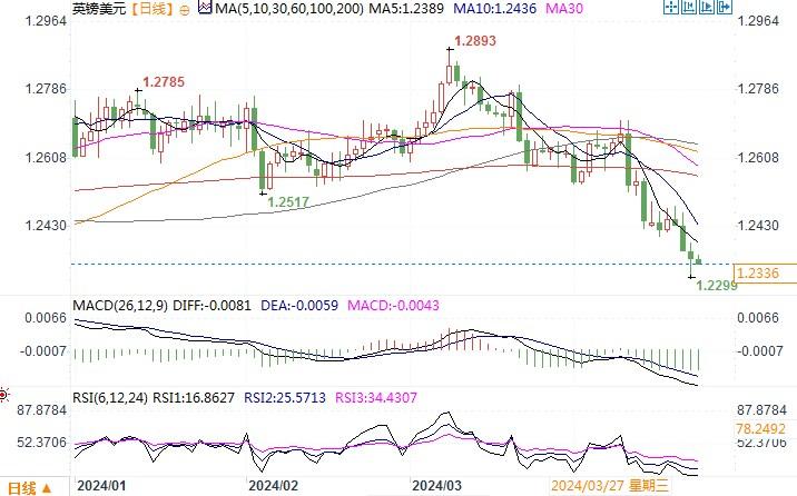 英银6月开始降息的信心增强，英镑再次面临抛压