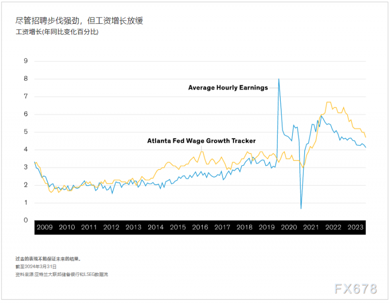 知名资管：经济增长速度加快，美联储将推迟降息到今年晚些时候