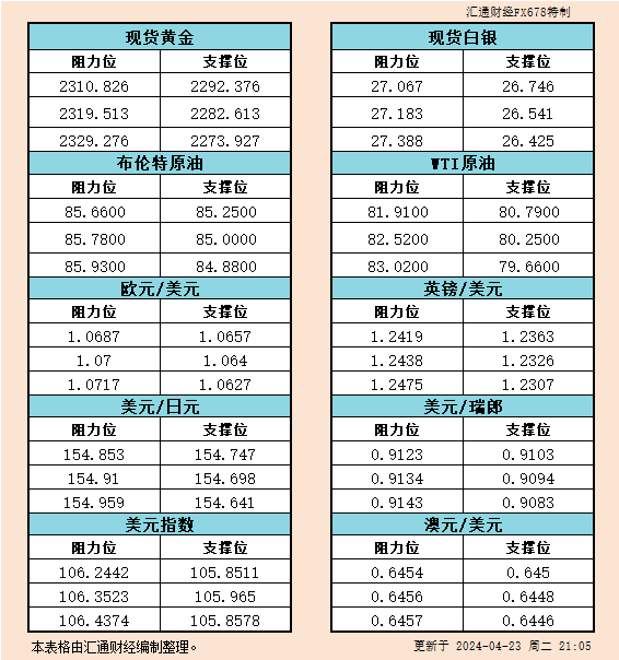 4月23日美市支撑阻力：金银原油+美元指数等六大货币对