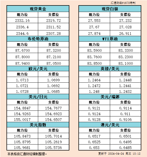 4月24日欧市支撑阻力：金银原油+美元指数等六大货币对