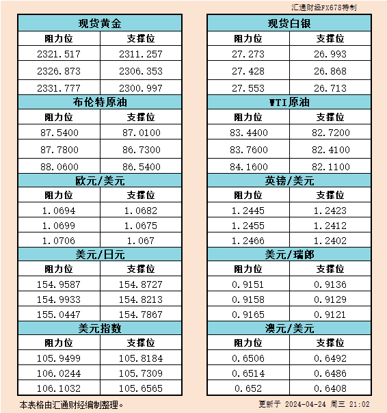 4月24日美市支撑阻力：金银原油+美元指数等六大货币对