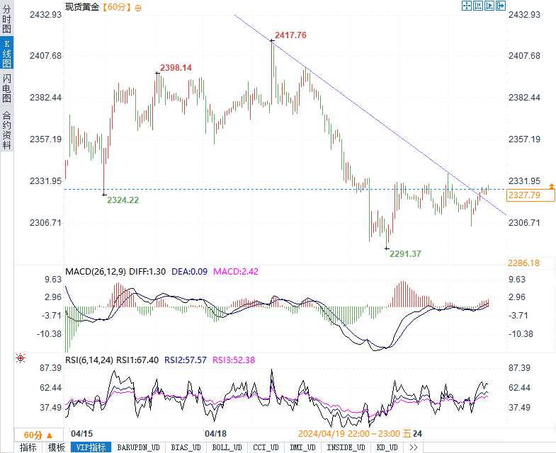 美GDP和PCE掀起金市波澜：多头与空头的决战，谁将主导黄金未来？