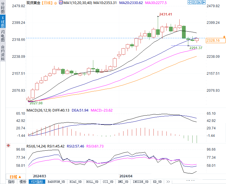 美GDP和PCE掀起金市波澜：多头与空头的决战，谁将主导黄金未来？