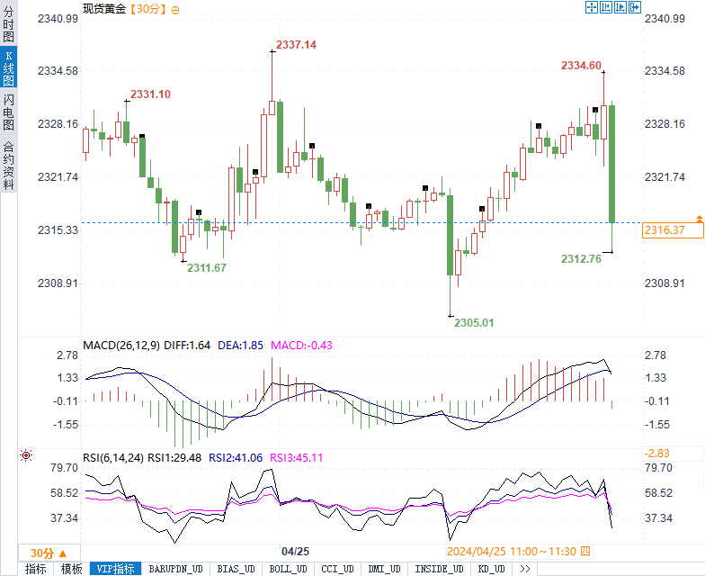 GDP爆冷，美元涨势难挡，黄金波动加剧，美联储降息预期引发市场热议