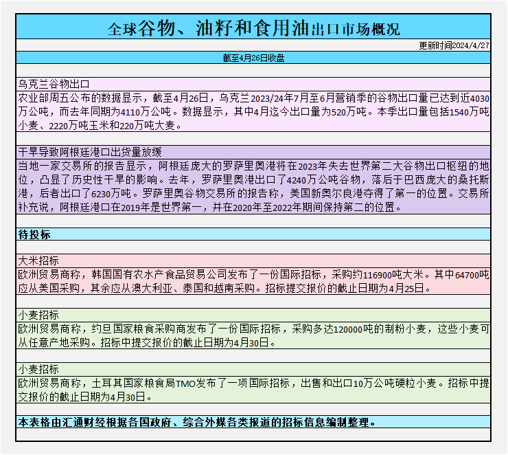 CBOT持仓：基金增加美麦净多头，乌克兰谷物出口将至冲突以来最低