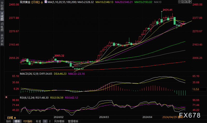 金价上周高位回调逾2%，这是见顶了吗？本周迎接美联储决议和非农挑战