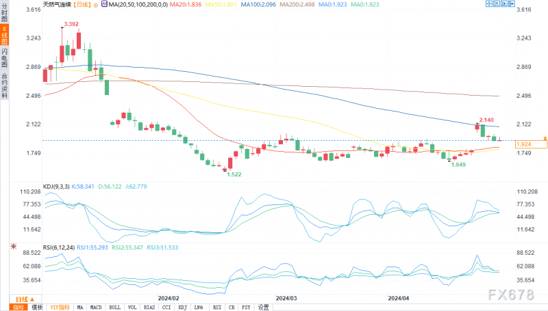 天然气期货价格稳定在1.9美元上方，基本面看跌