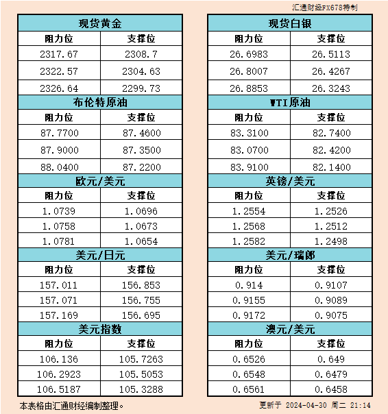 4月30日美市支撑阻力：金银原油+美元指数等六大货币对