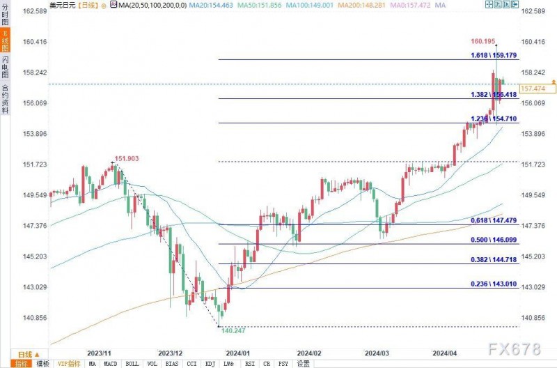 技术分析：美元/日元在160.00下方稳定下来
