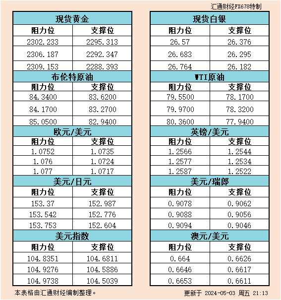 5月3日美市支撑阻力：金银原油+美元指数等六大货币对