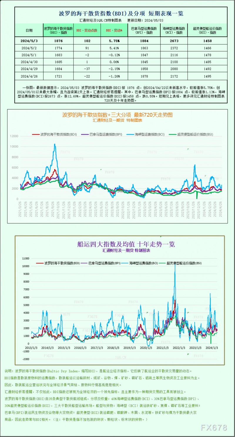 一张图：波罗的海指数因海岬型船走强而周度上涨