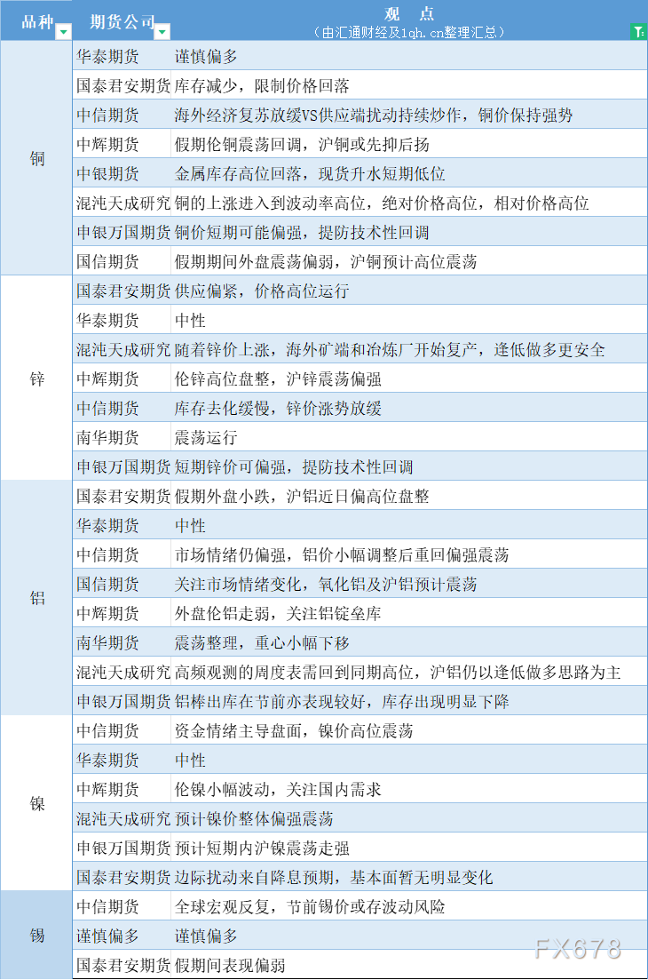 期货公司观点汇总一张图：5月6日有色系（铜、锌、铝、镍、锡等）