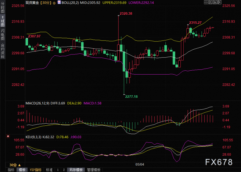 以色列准备重大地面进攻！黄金多头趁机反攻，关注2318附近阻力