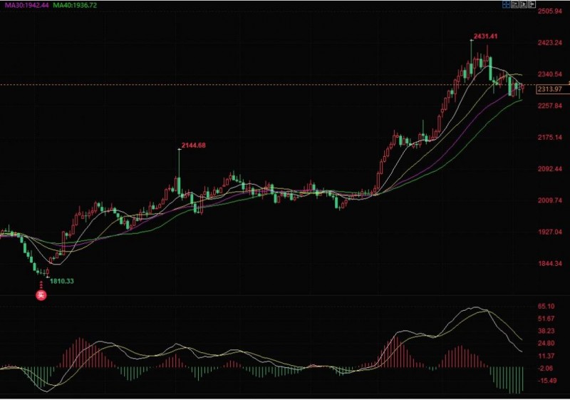 黄金关注2300美元支撑，若跌破将测试2230美元