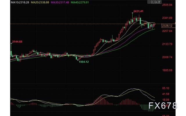 金价突破阻力倾向上行，有望挑战4月份高点2352美元