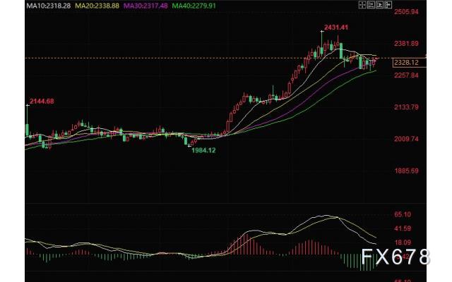 金价突破阻力倾向上行，有望挑战4月份高点2352美元