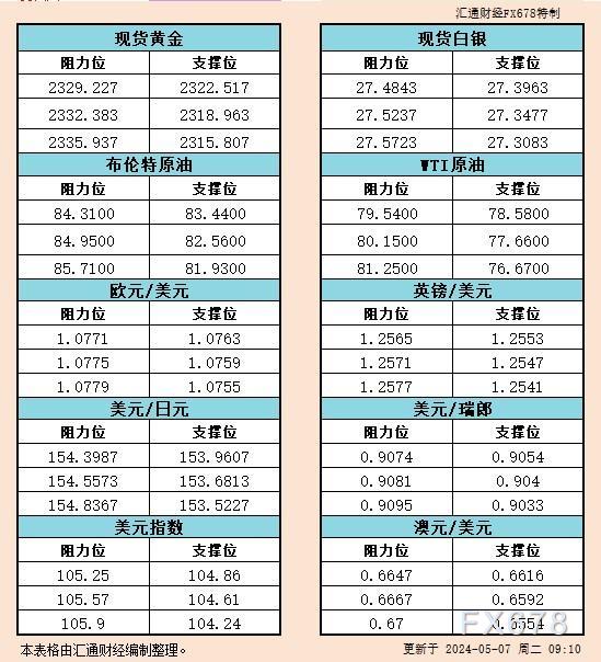 5月7日亚市支撑阻力：金银原油+美元指数等六大货币对