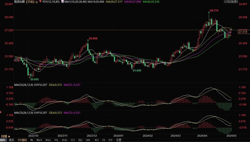 白银2024年有望飙升，专家称基本面和技术面向好！