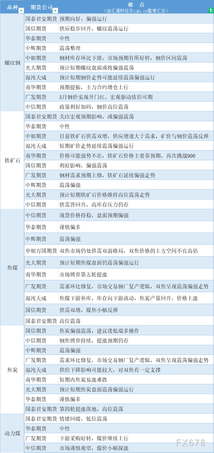 期货公司观点汇总一张图：5月7日黑色系（螺纹钢、焦煤、焦炭、铁矿石、动力煤等）