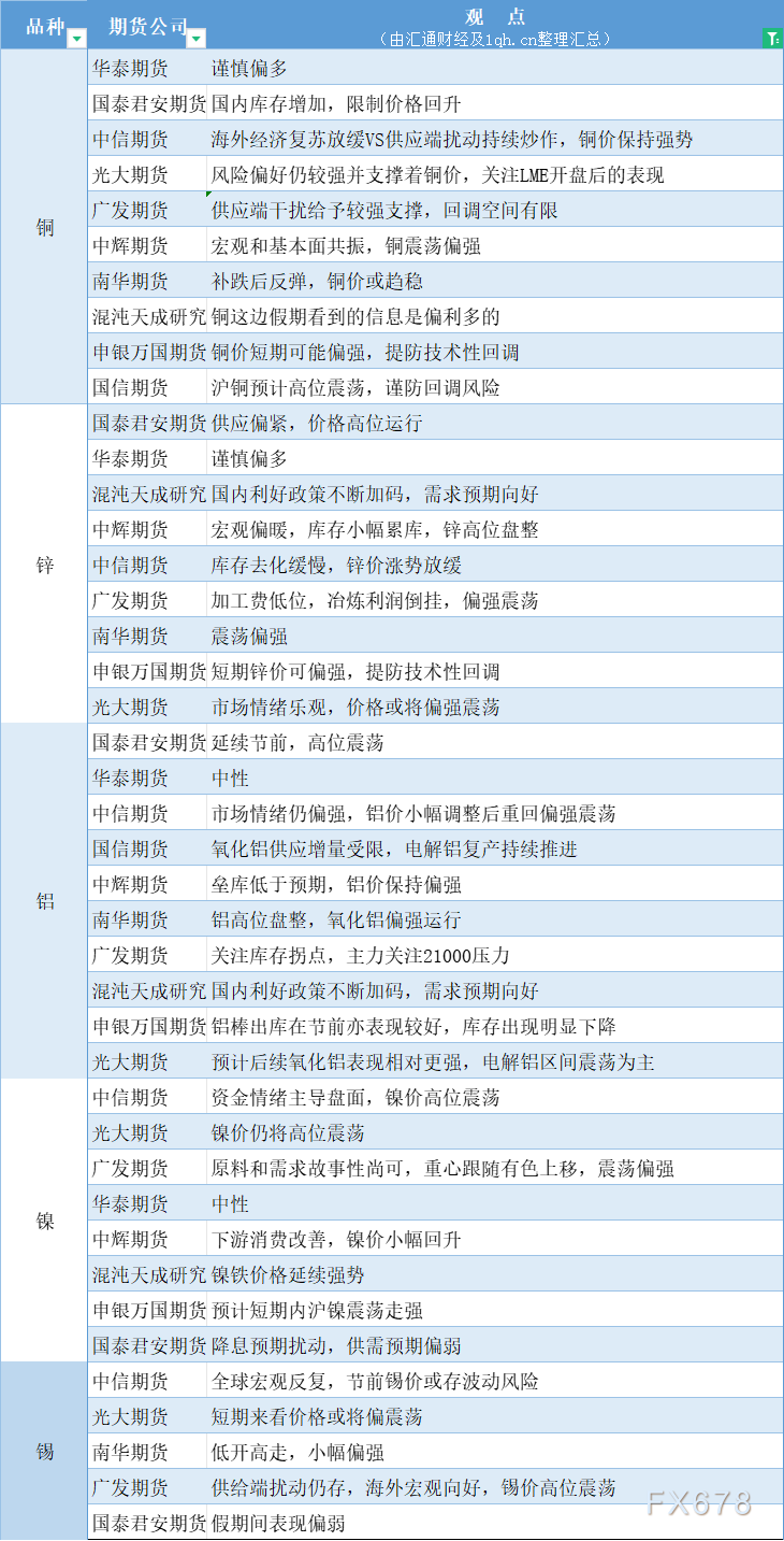 期货公司观点汇总一张图：5月7日有色系（铜、锌、铝、镍、锡等）