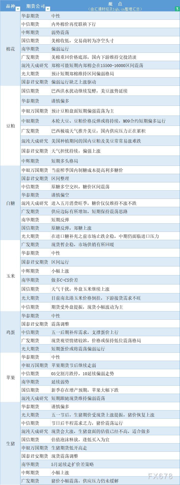 期货公司观点汇总一张图：5月7日农产品（棉花、豆粕、白糖、玉米、鸡蛋、生猪等）