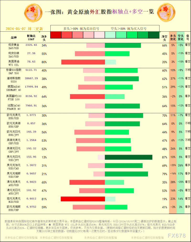 一张图：2024/05/07黄金原油外汇股指&quot;枢纽点+多空占比&quot;一览