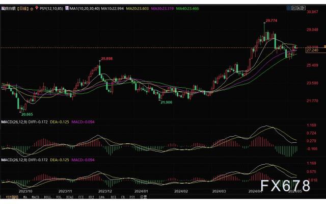 技术分析：黄金下跌趋势仍在，白银跌势已经停止