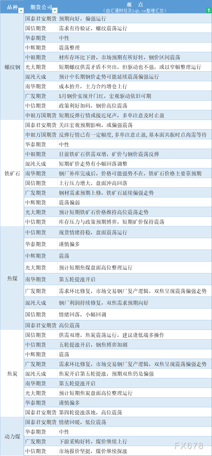 期货公司观点汇总一张图：5月8日黑色系（螺纹钢、焦煤、焦炭、铁矿石、动力煤等）