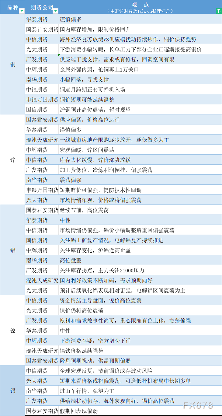 期货公司观点汇总一张图：5月8日有色系（铜、锌、铝、镍、锡等）