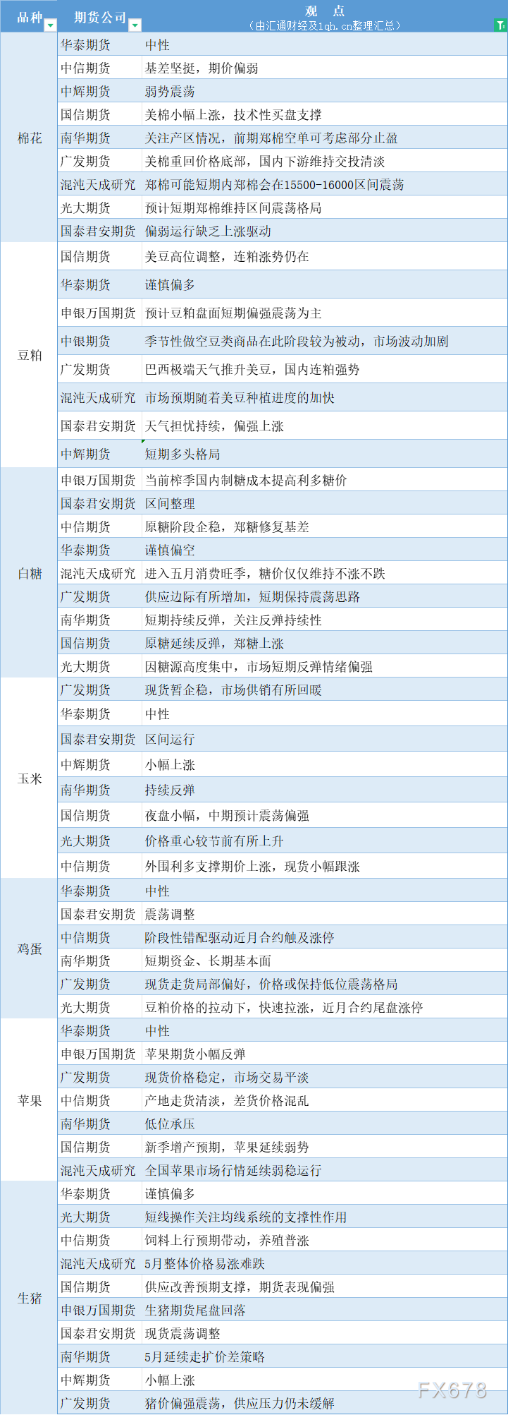 期货公司观点汇总一张图：5月8日农产品（棉花、豆粕、白糖、玉米、鸡蛋、生猪等）