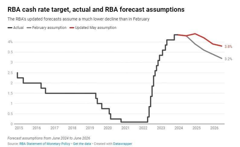澳洲联储最新预测：2025年5月前降息概率50%，通胀成关键因素