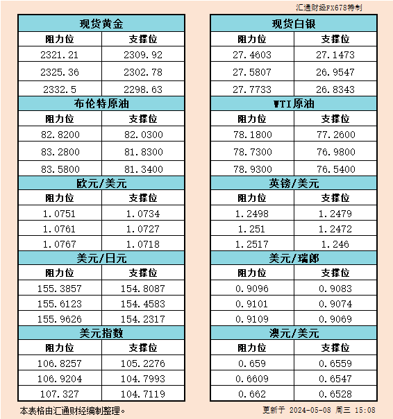 5月8日欧市支撑阻力：金银原油+美元指数等六大货币对