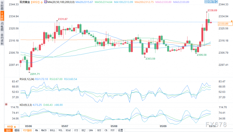 黄金多头催化剂“层出不穷”，金价站上2330