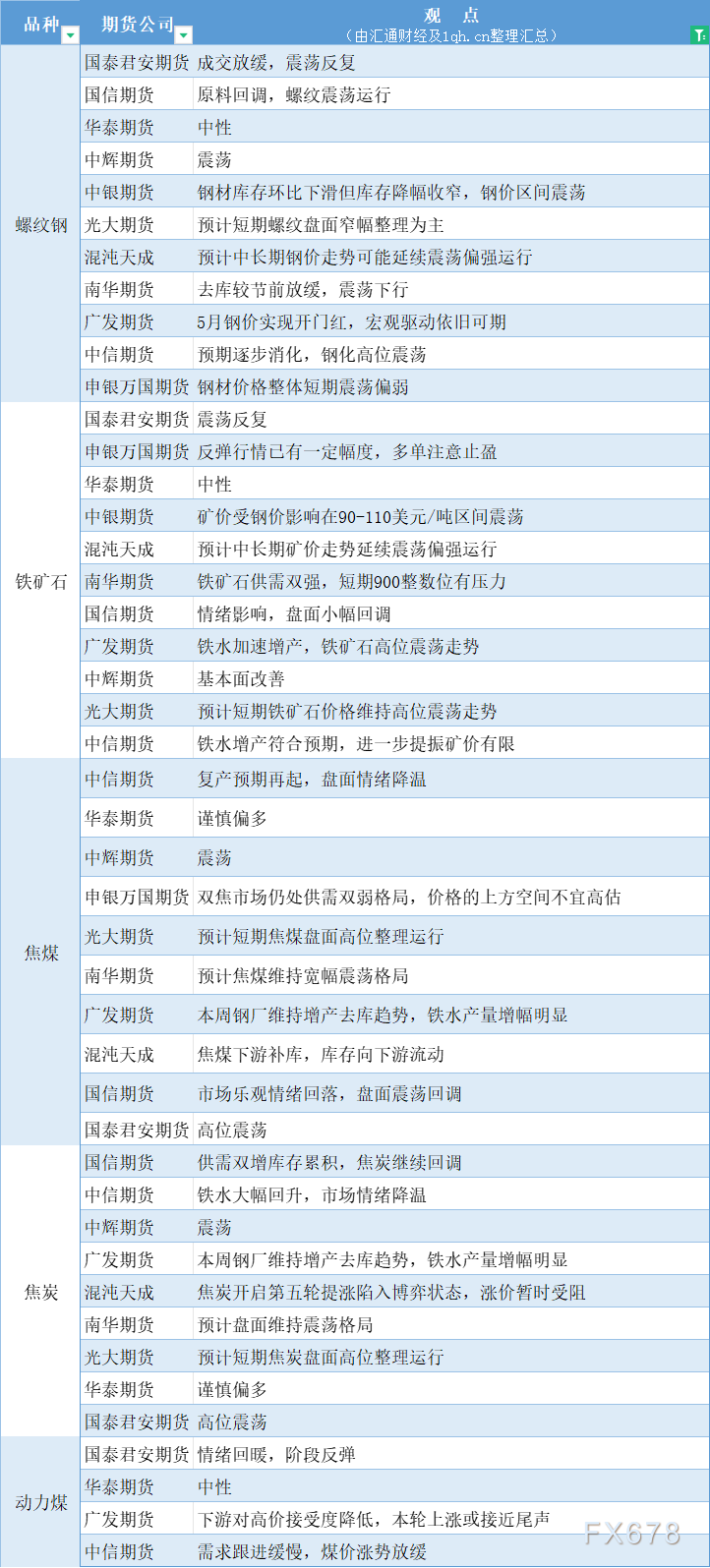 期货公司观点汇总一张图：5月10日黑色系（螺纹钢、焦煤、焦炭、铁矿石、动力煤等）