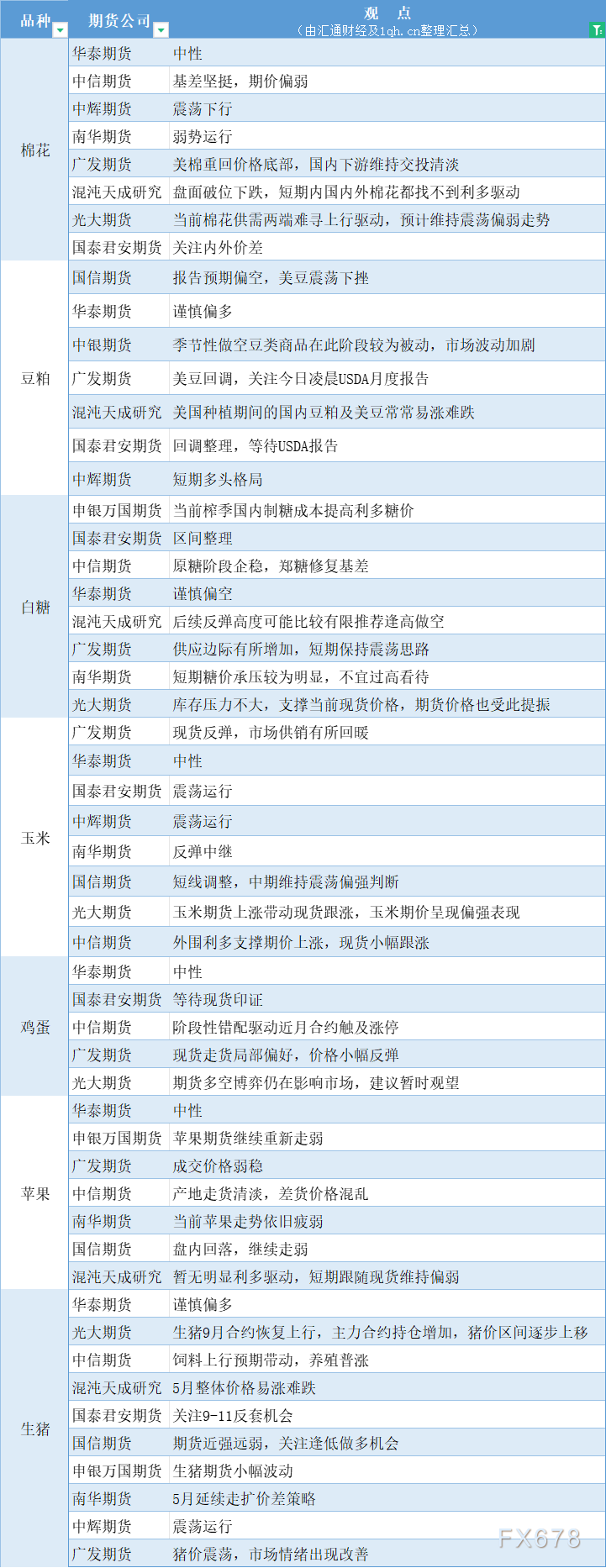 期货公司观点汇总一张图：5月10日农产品（棉花、豆粕、白糖、玉米、鸡蛋、生猪等）