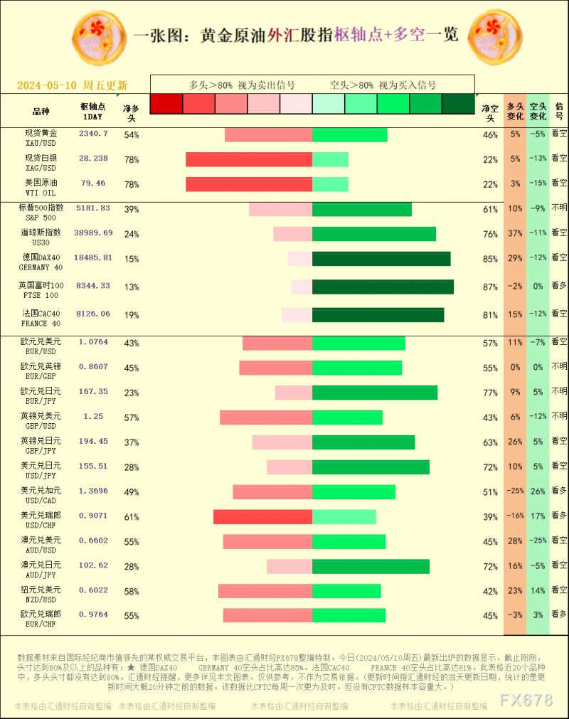 一张图：2024/05/10黄金原油外汇股指&quot;枢纽点+多空占比&quot;一览