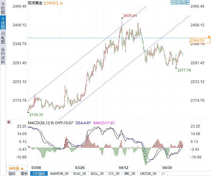 金银市场双雄并起：黄金冲向2432美元，白银突破28美元