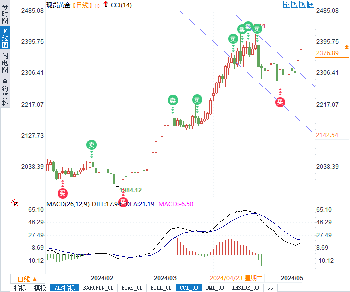 美元承压，黄金闪耀：下周CPI数据如何重塑市场格局？