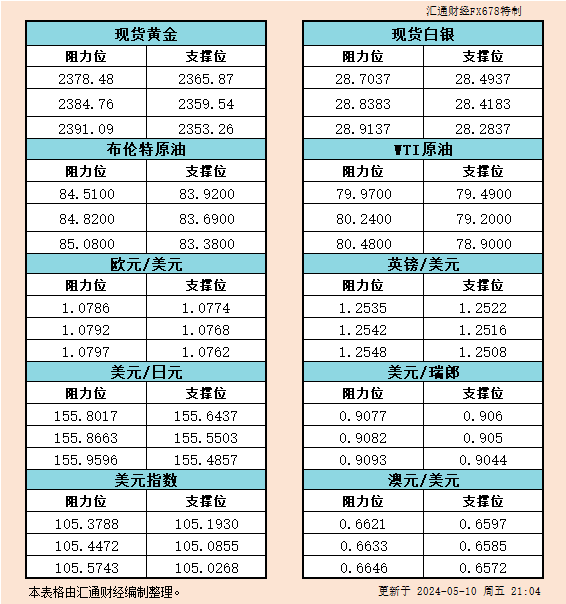 5月10日美市支撑阻力：金银原油+美元指数等六大货币对