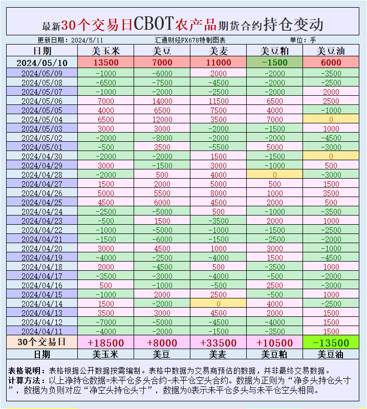 CBOT持仓：基金增谷物净多头，美国库存预测低于预期引发期货市场飙升