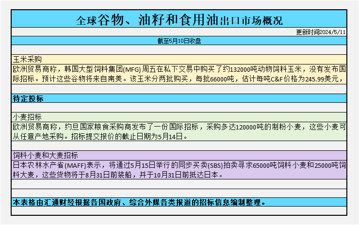 CBOT持仓：基金增谷物净多头，美国库存预测低于预期引发期货市场飙升