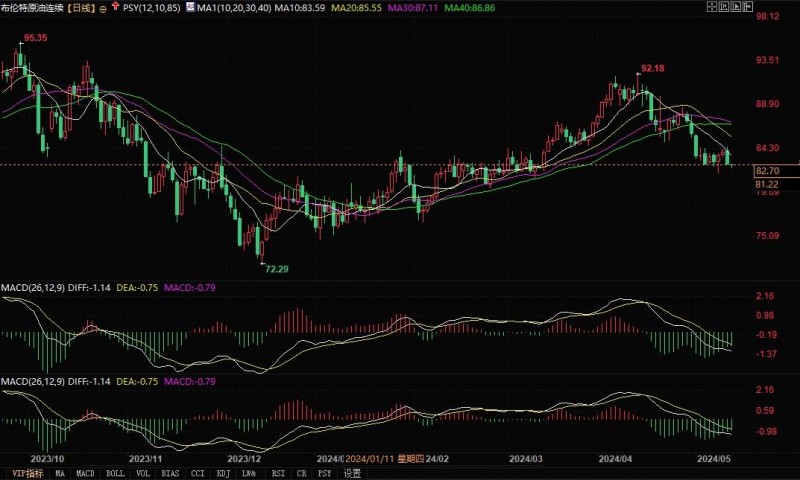 高盛称OPEC+6月会议不太可能宣布增产，布油将维持70-90美元区间
