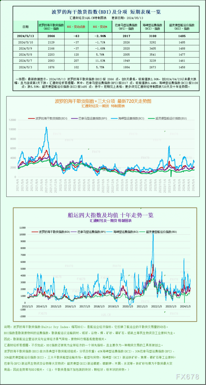 一张图：波罗的海指数延续跌势，大型船舶运价下跌