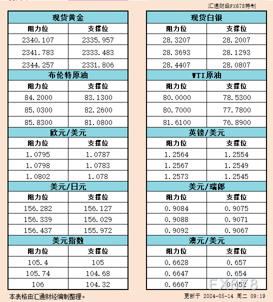 5月14日亚市支撑阻力：金银原油+美元指数等六大货币对